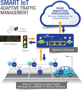 cs619 final project Traffic Signal Management System srs, design phase and source code 2016